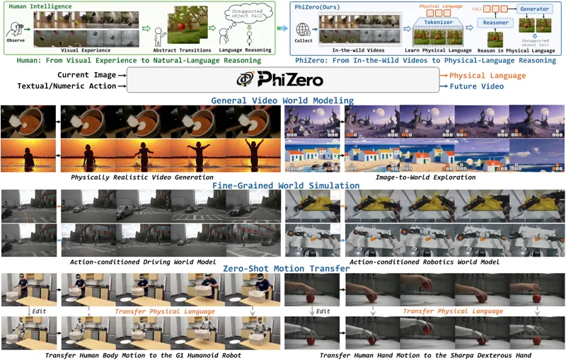 PhiZero: A World Model Built Around Physical Language