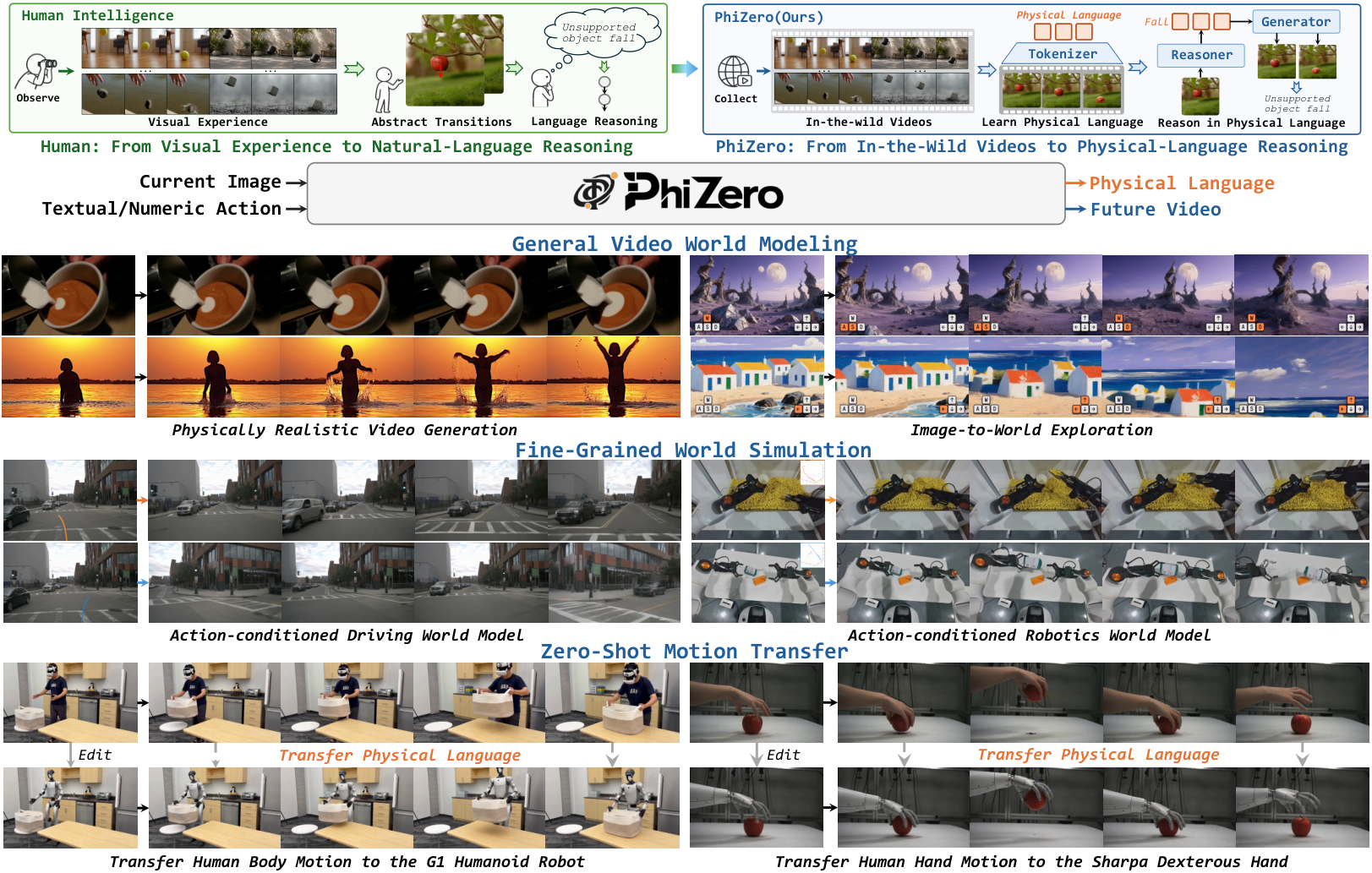 PhiZero: A World Model Built Around Physical Language