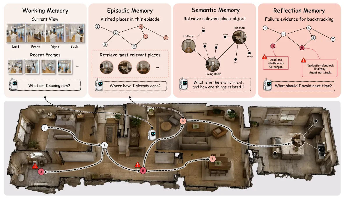 Four functional memory views