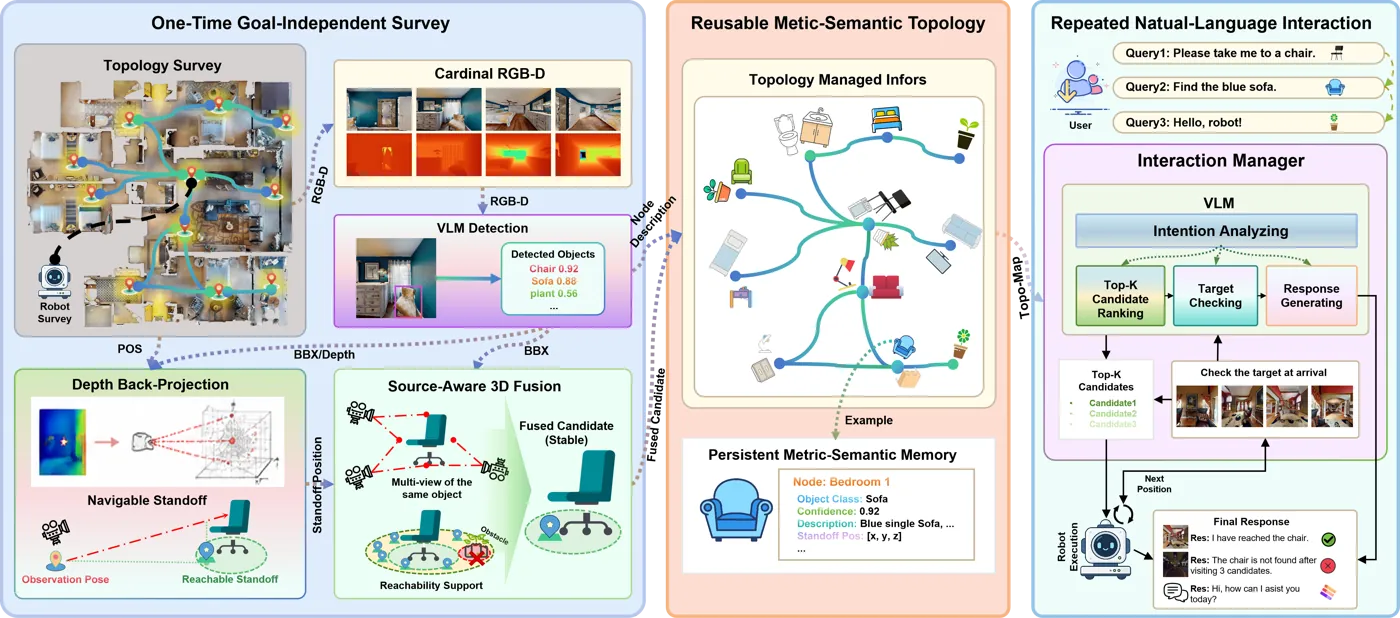 SSTG-Nav overview: one-time survey, reusable metric-semantic topology, repeated natural-language interaction
