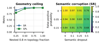 Geometry saturates early while semantic corruption remains damaging