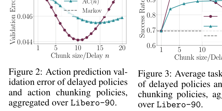 Action prediction validation error