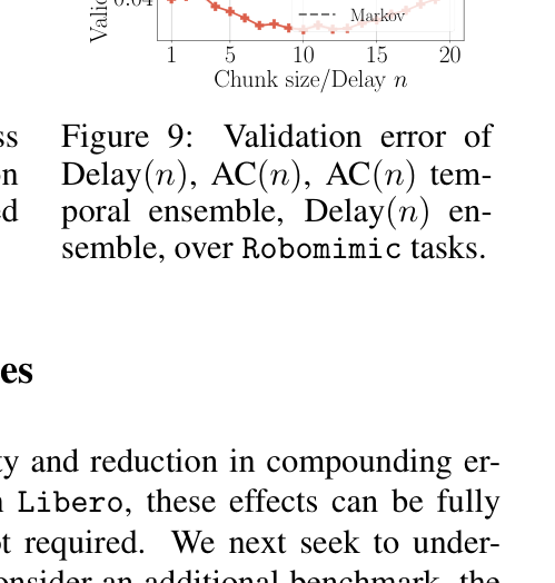 Validation error: delay, AC, temporal ensemble, true ensemble