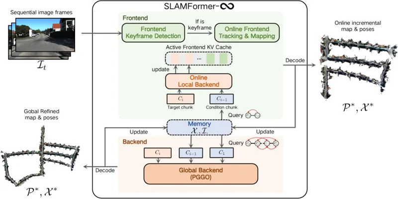 SLAMFormer-∞: Infinite SLAM Transformer for Unbounded Frontend and Backend Processing