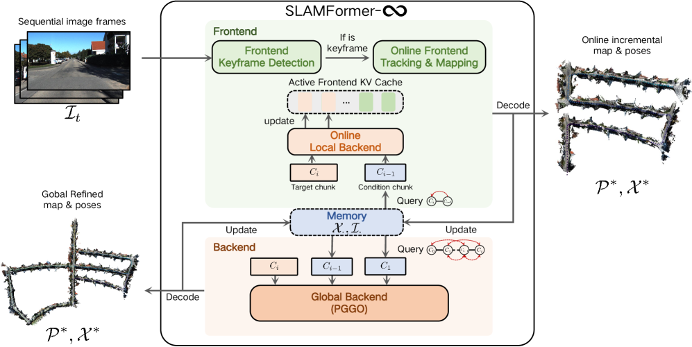 SLAMFormer-$\infty$: Infinite SLAM Transformer for Unbounded Frontend and Backend Processing
