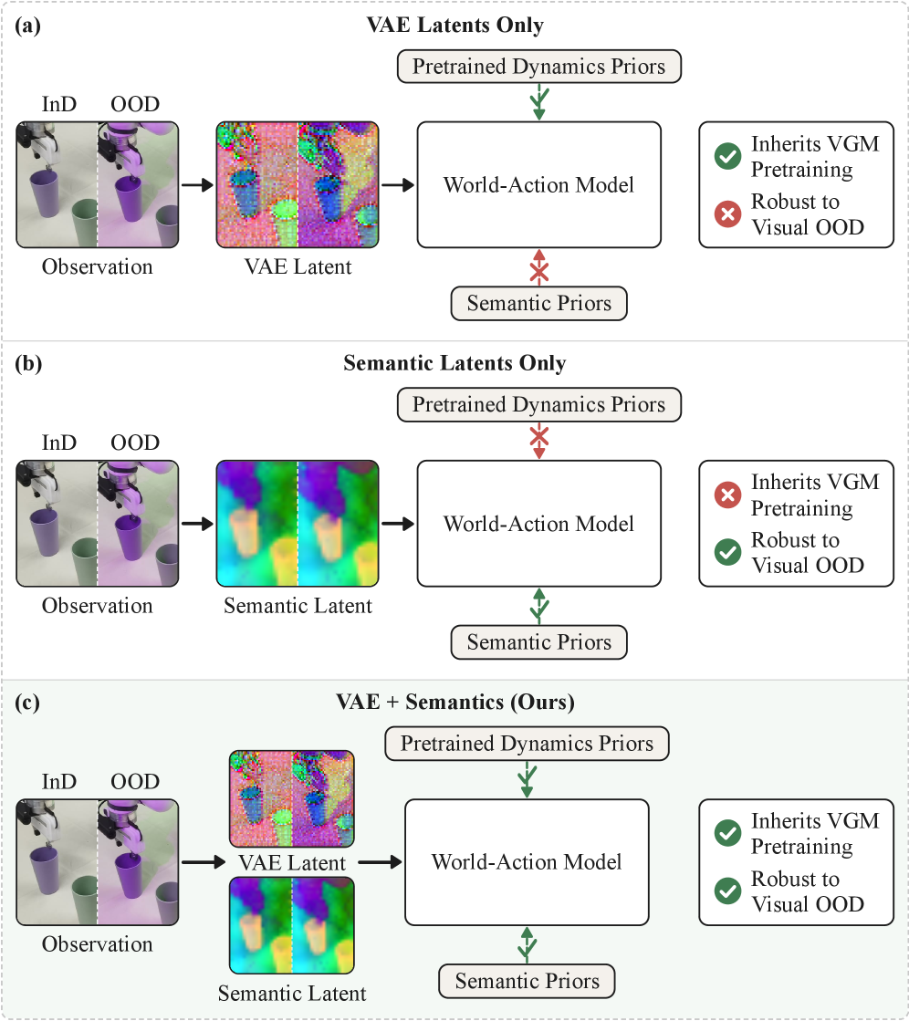 Robust-WAM: Bridging Generative Pretraining and Semantic Foresight in World-Action Models