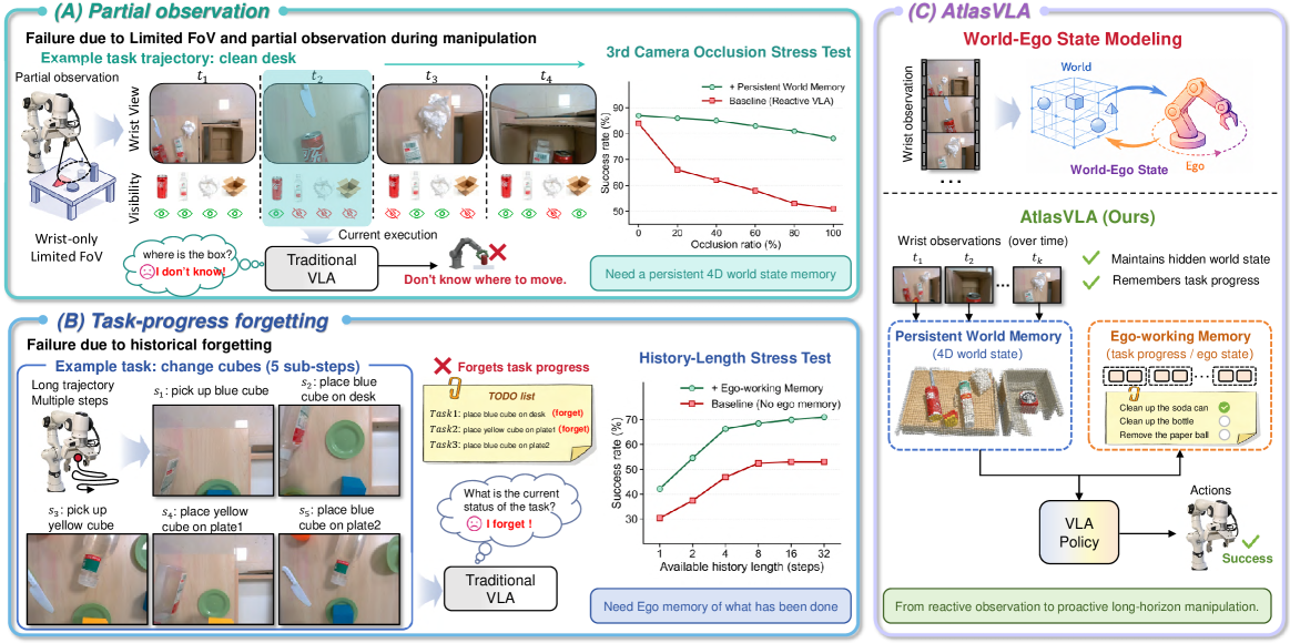 AtlasVLA: Persistent World-Ego State Modeling for Vision-Language-Action Models