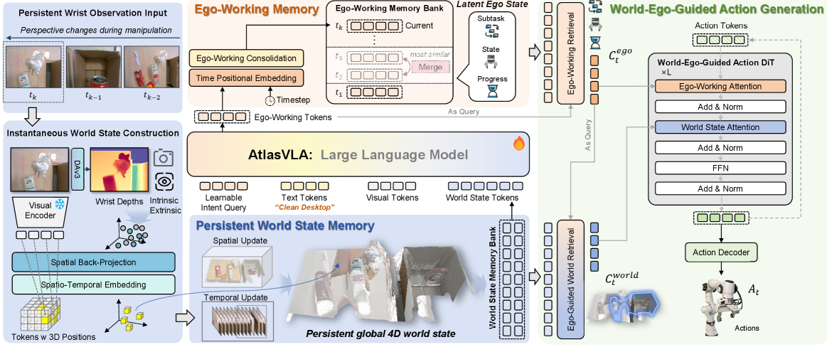 AtlasVLA overall architecture