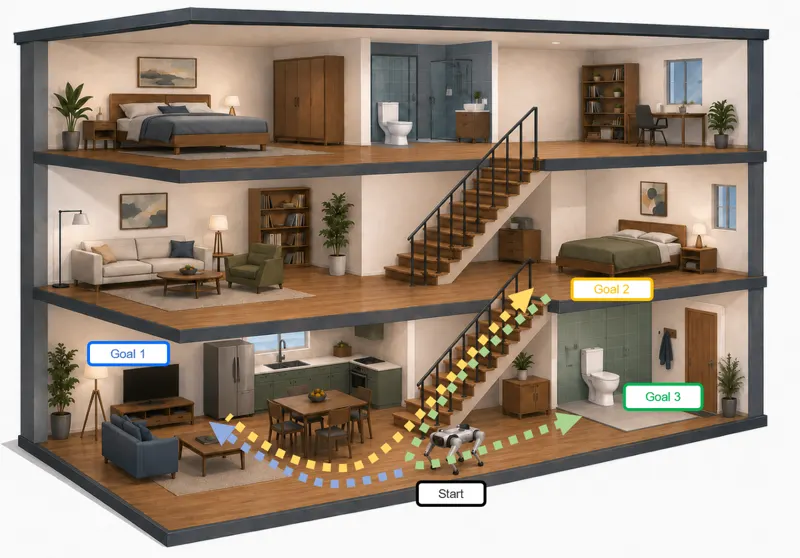 LifelongCrossNav: Persistent 3D Semantic Memory for Cross-Floor Multi-Object Navigation