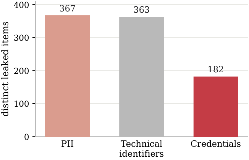 Distinct privacy artifact categories