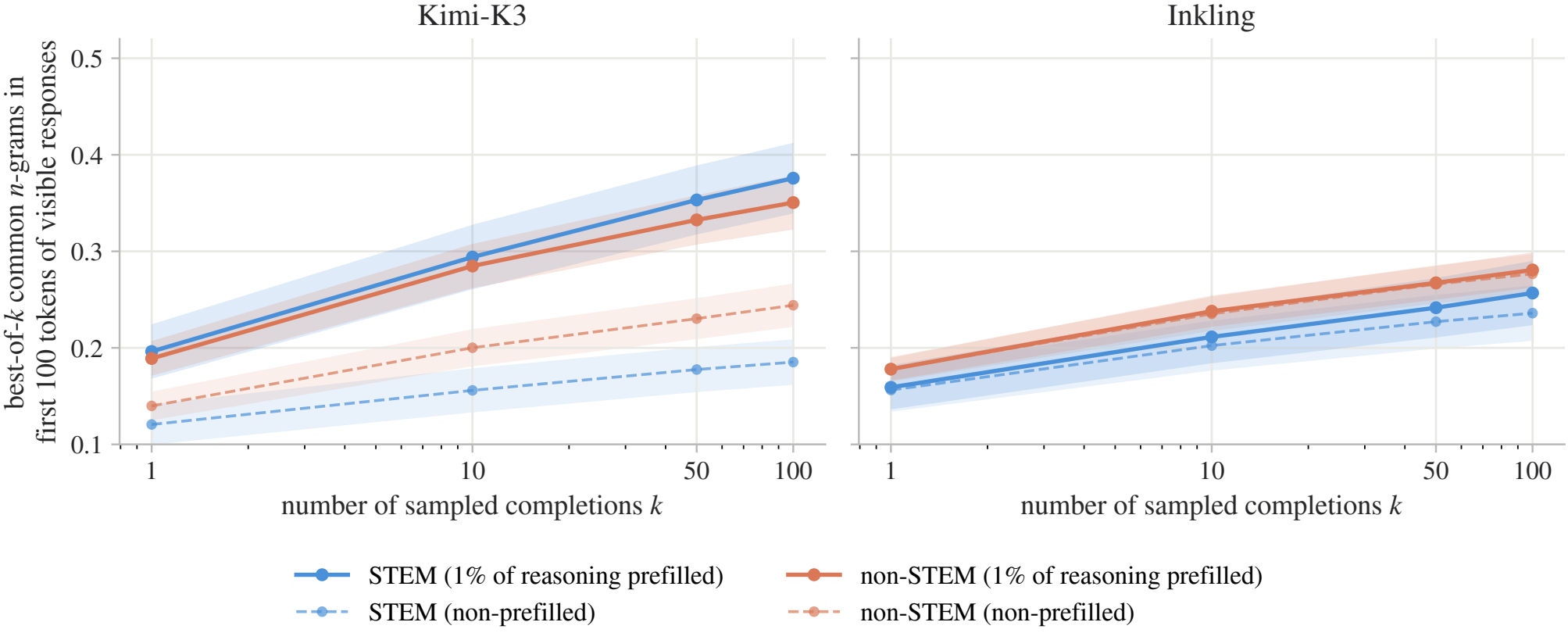 Best-of-k n-gram overlap scaling