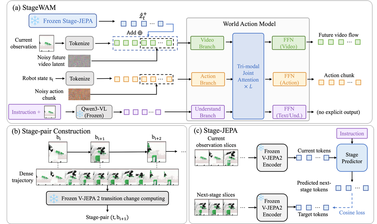 StageWAM: Joint-Embedding Stage Prediction for World-Action Models in Robot Manipulation
