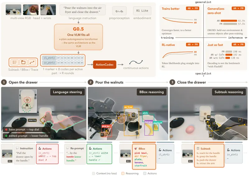 G0.5: One Autoregressive Stream for Robot Reasoning and Action