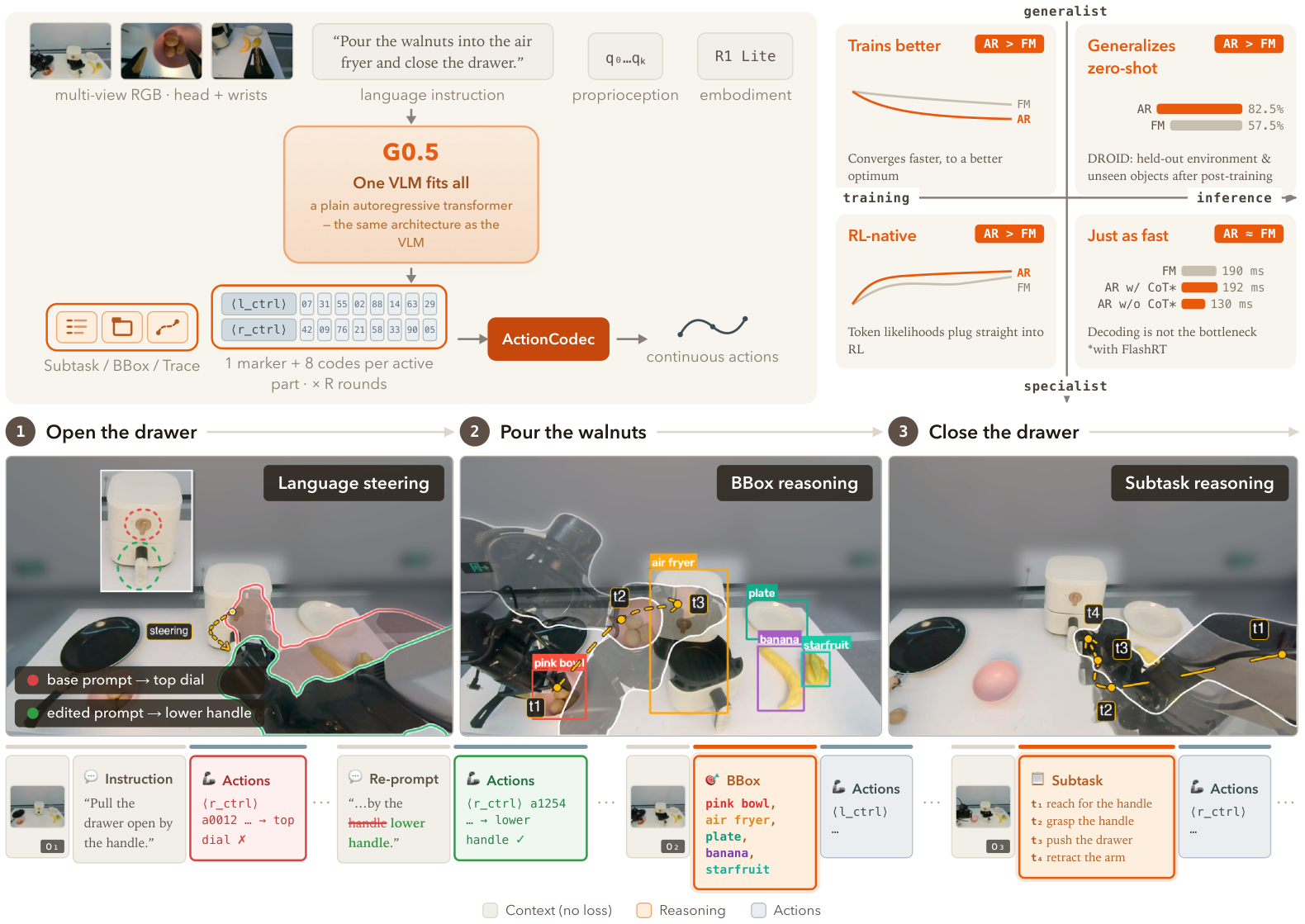 G0.5: One Autoregressive Stream for Robot Reasoning and Action