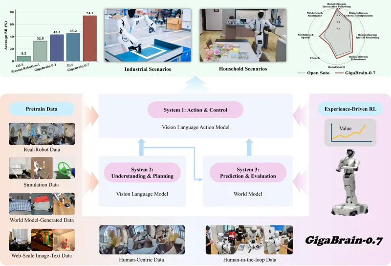 GigaBrain-0.7: Scaling Embodied Foundation Models to Emergent Capabilities with a Three-System Architecture