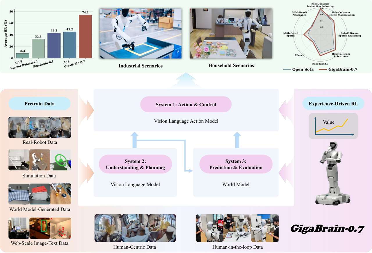 GigaBrain-0.7: Scaling Embodied Foundation Models to Emergent Capabilities with a Three-System Architecture