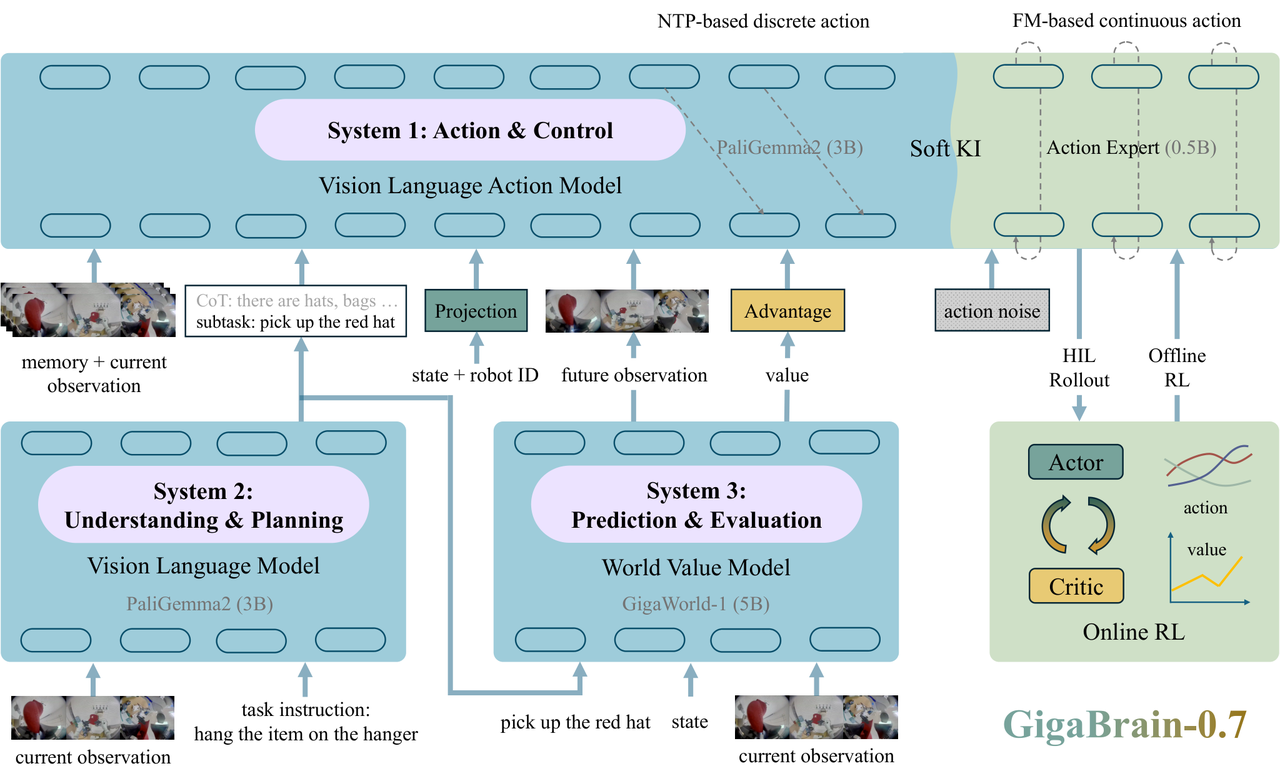 GigaBrain-0.7 architecture