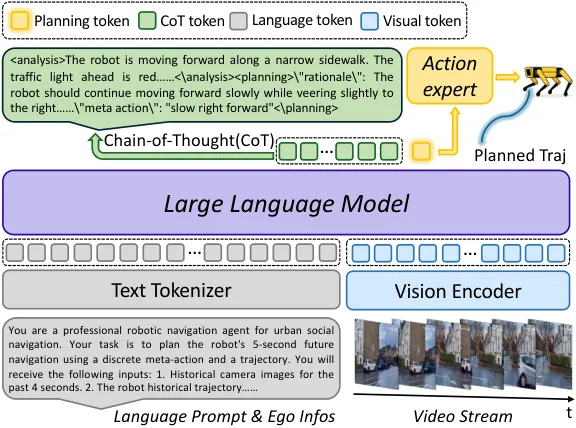 WILD-Nav model architecture