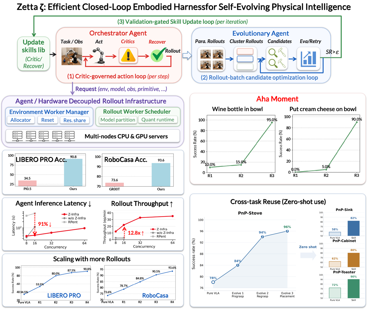 Zetta ζ: An Efficient Closed-Loop Embodied Harness for Self-Evolving Physical Intelligence