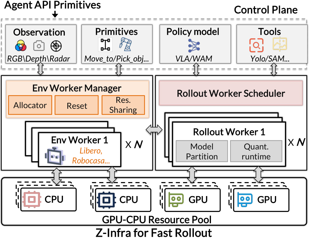 Z-Infra three-layer architecture