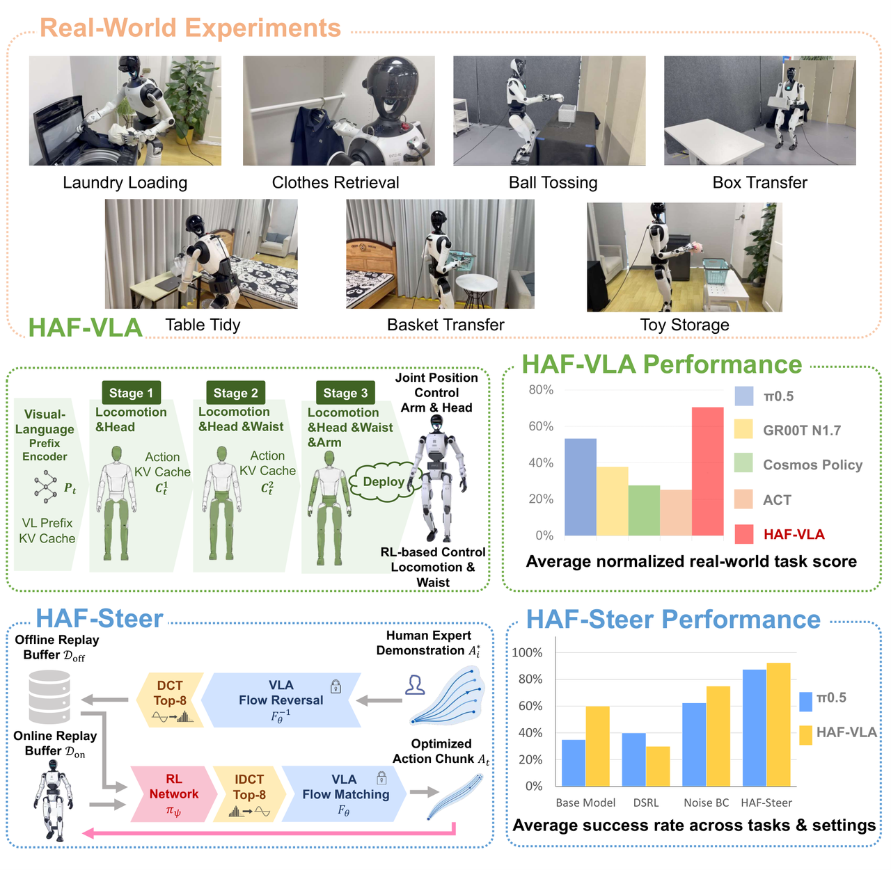 HAF: Adapting Generalist VLAs to Humanoid Whole-Body Loco-manipulation via Hierarchical Action Flow and Spectral Latent RL