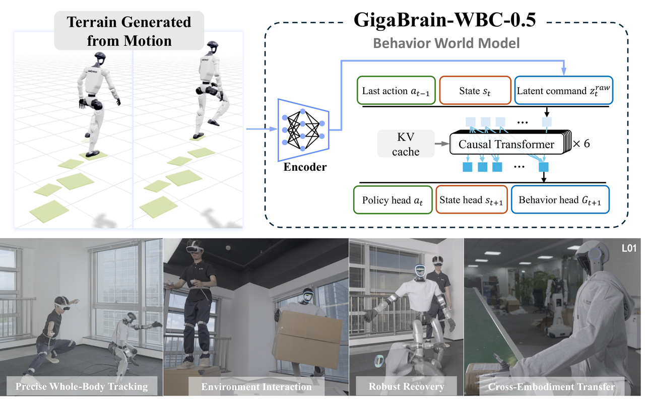 GigaBrain-WBC-0.5 概览
