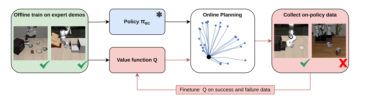 Q-Planning overview