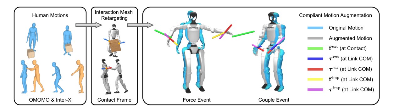 LAC: Linear and Angular Compliance for Humanoid Whole-body Control