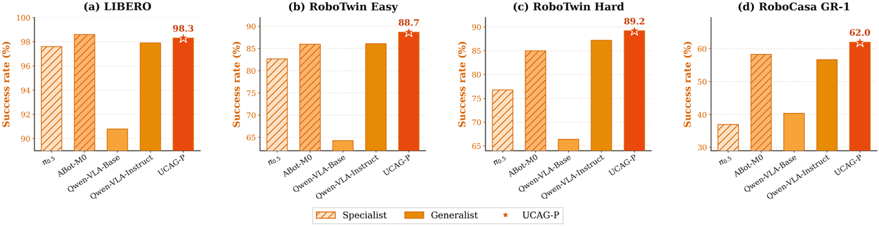 UCAG-P overview
