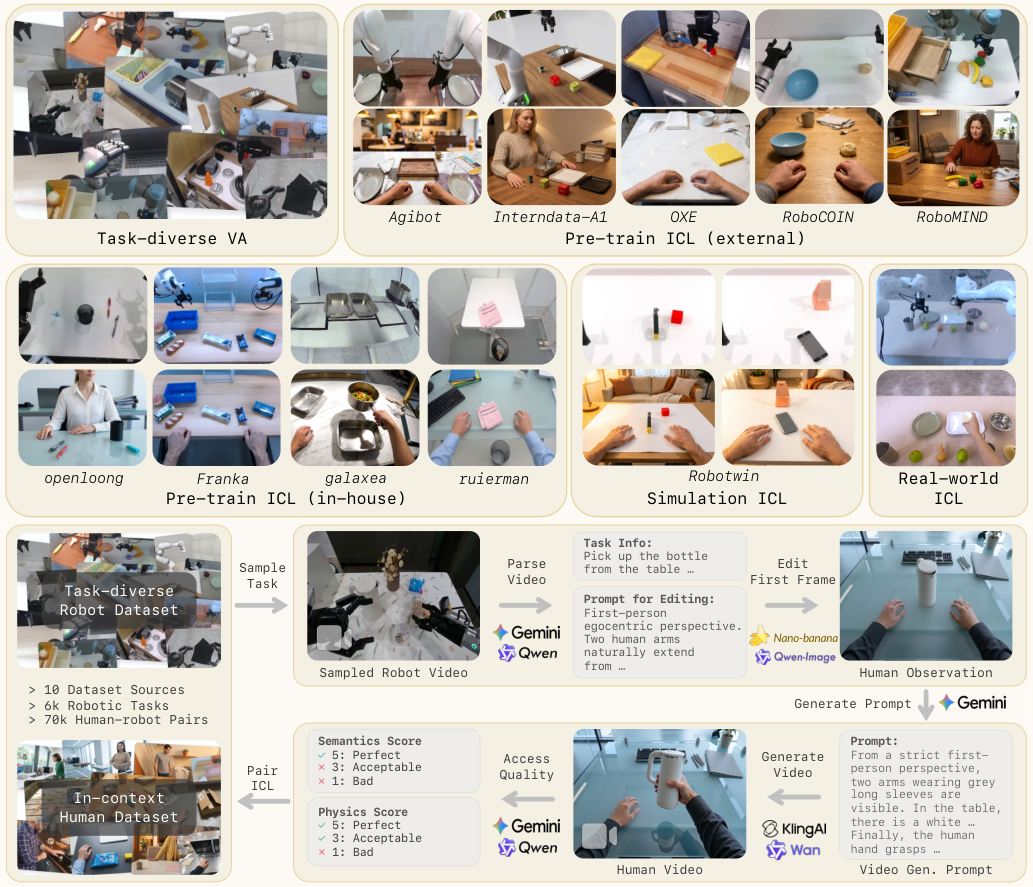 Zero-WAM: In-Context World-Action Modeling from Human Videos for Open-Ended Task Generalization