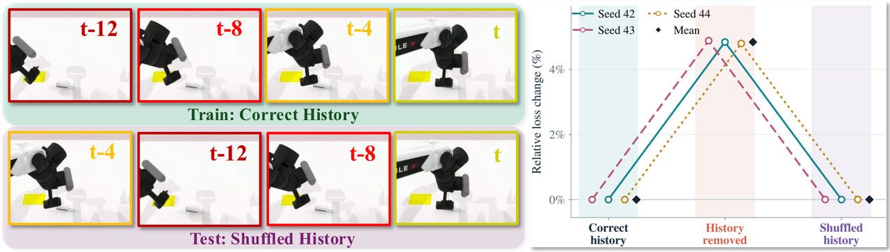 History-use diagnostic