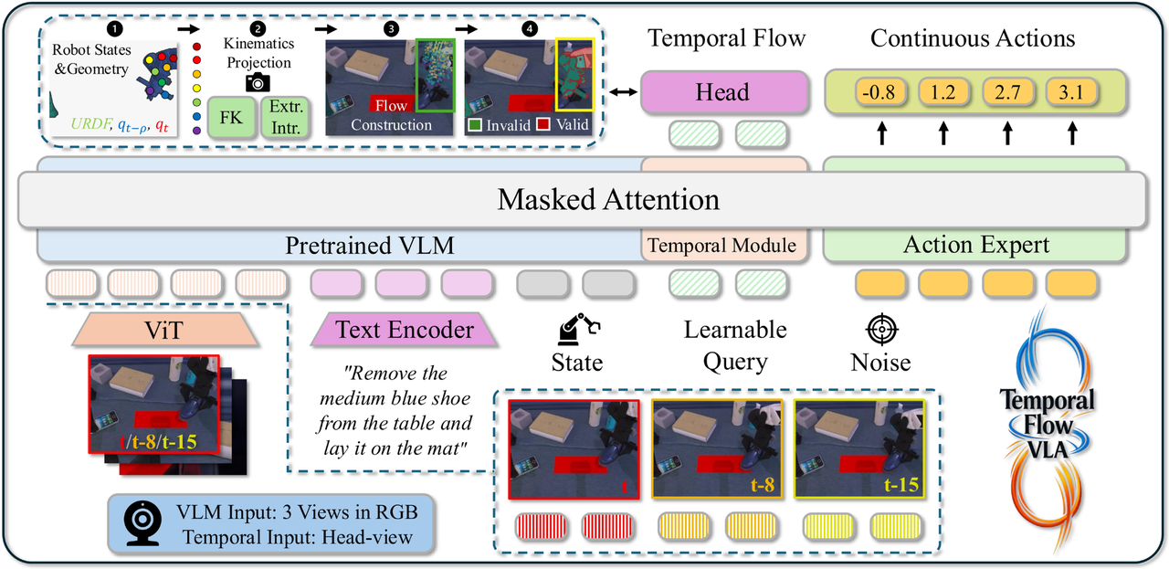 TemporalFlow-VLA: Learning Physically Grounded Execution History for Long-Horizon Robot Manipulation