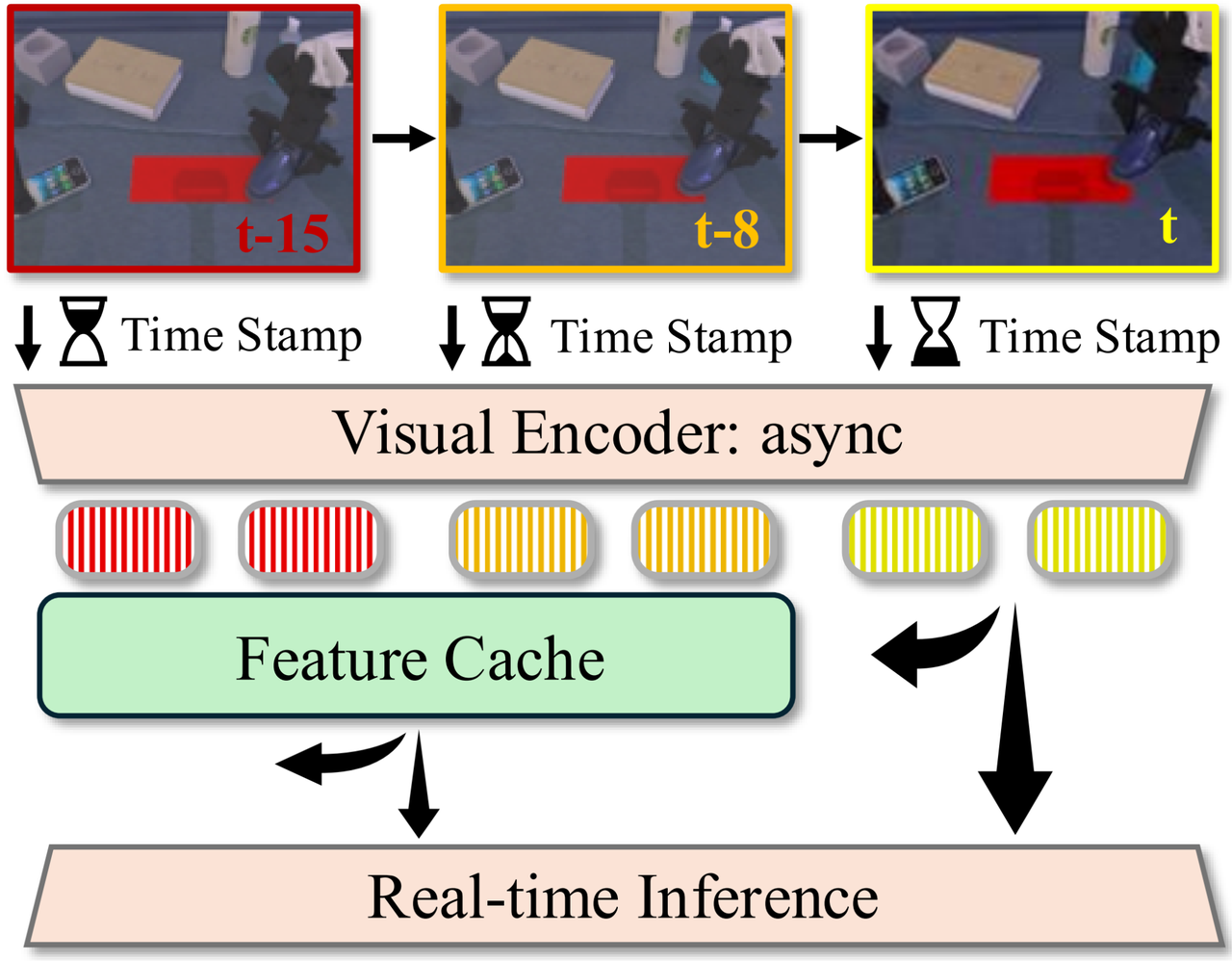 Asynchronous caching
