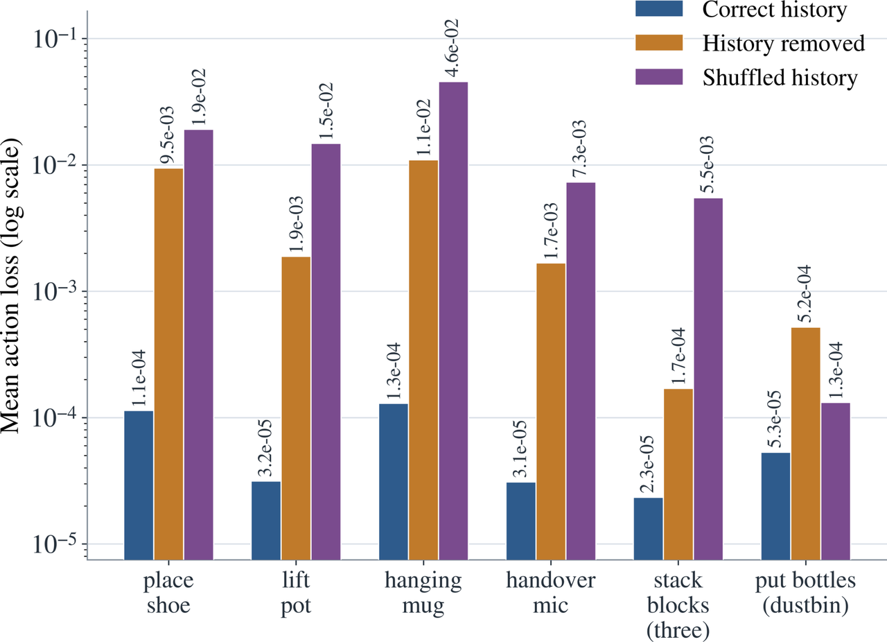 History perturbations