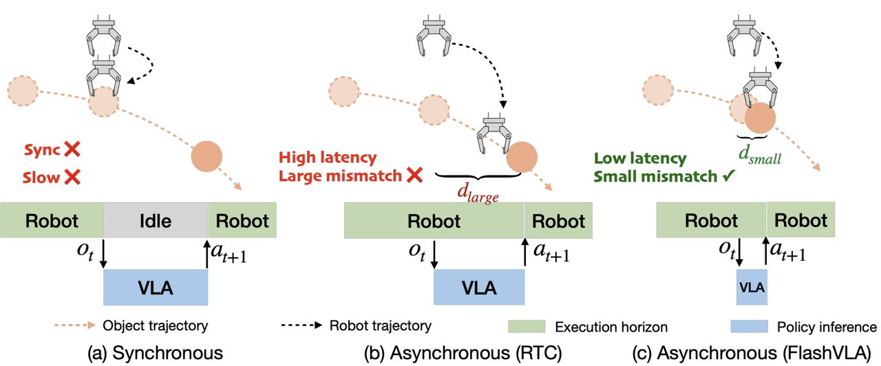 FlashVLA: Streaming Action Decoding for Fast and Asynchronous VLA Inference