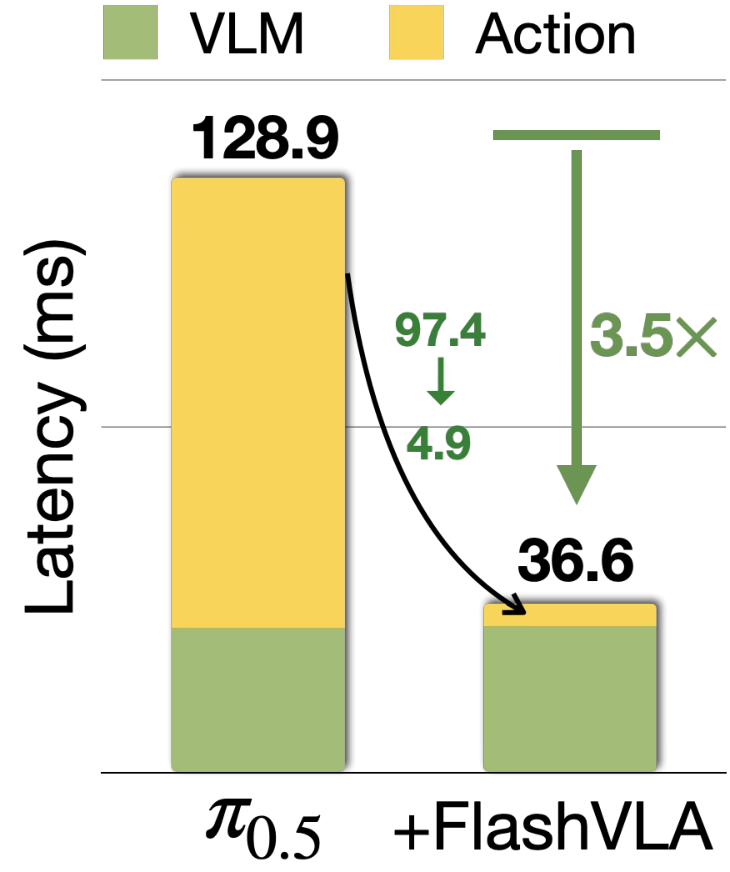 Action decoding dominates inference time