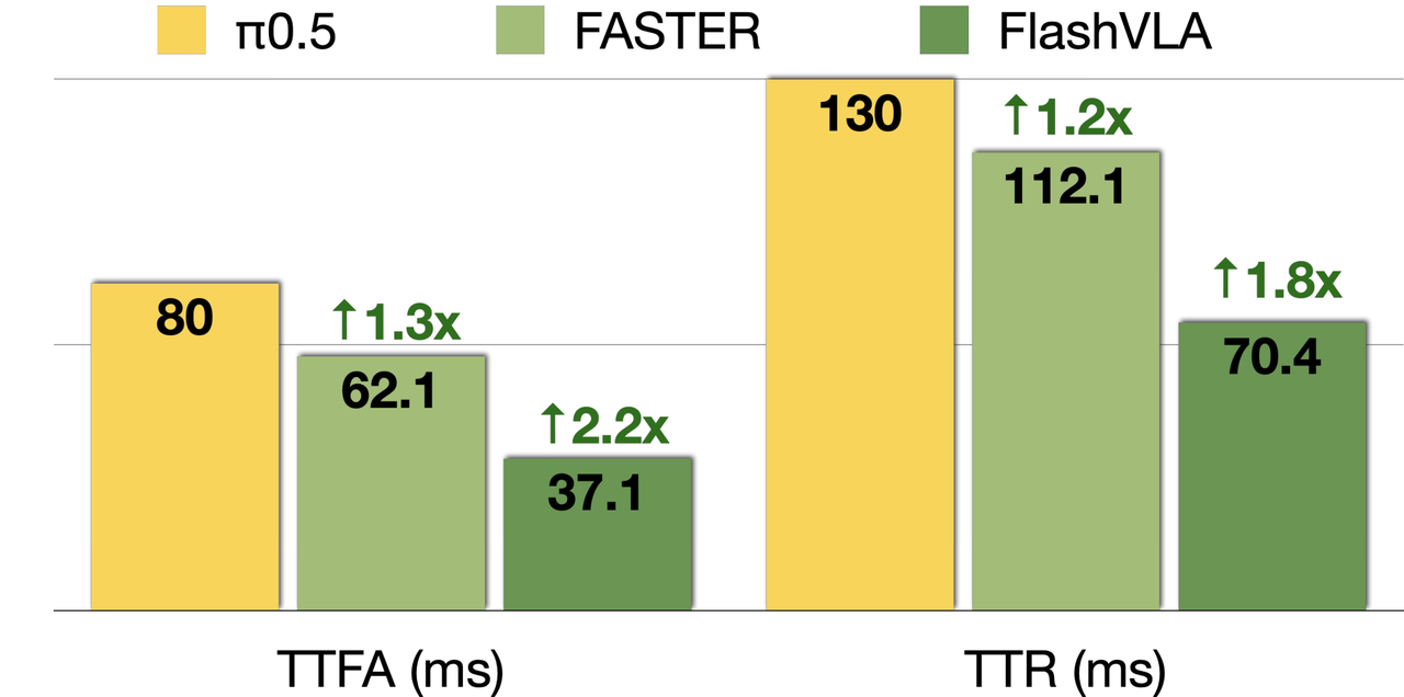 Reaction speed comparison with FASTER