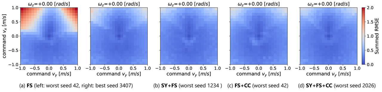Tracking error heatmaps for FS-containing conditions