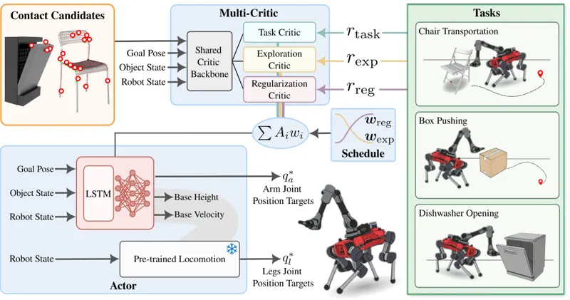 Contact-Guided Exploration for Non-Prehensile Locomanipulation with Multi-Critic RL
