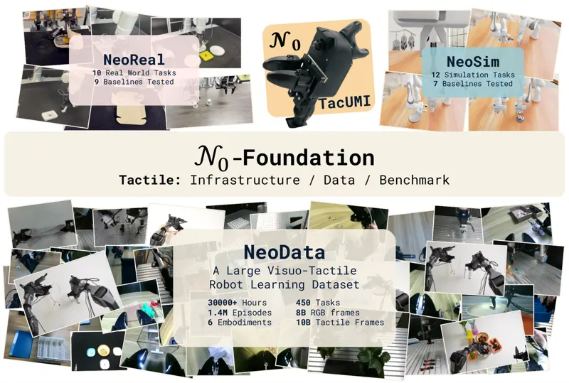 N₀-Foundation: Towards the Age of Tactile Intelligence