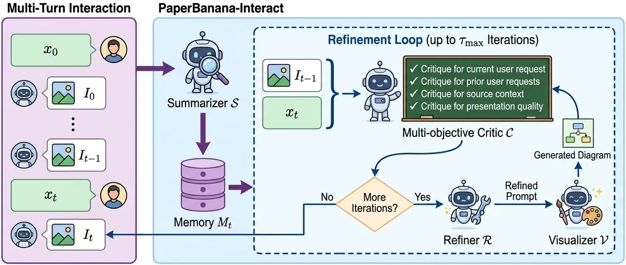 PaperBanana-Interact 方法总览