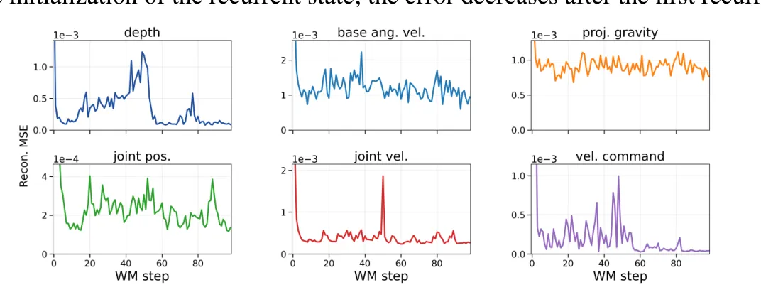 Per-tick reconstruction MSE