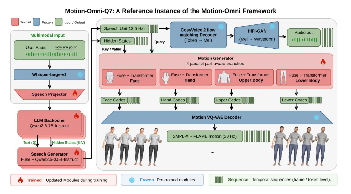 Motion-Omni 框架图：四个组件及其条件化拓扑
