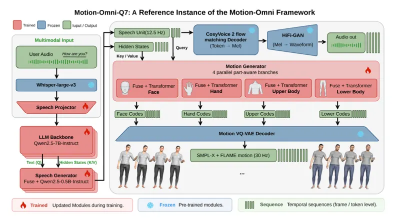 Motion-Omni: End-to-End Joint Speech and Full-Body Motion for Spoken Dialogue