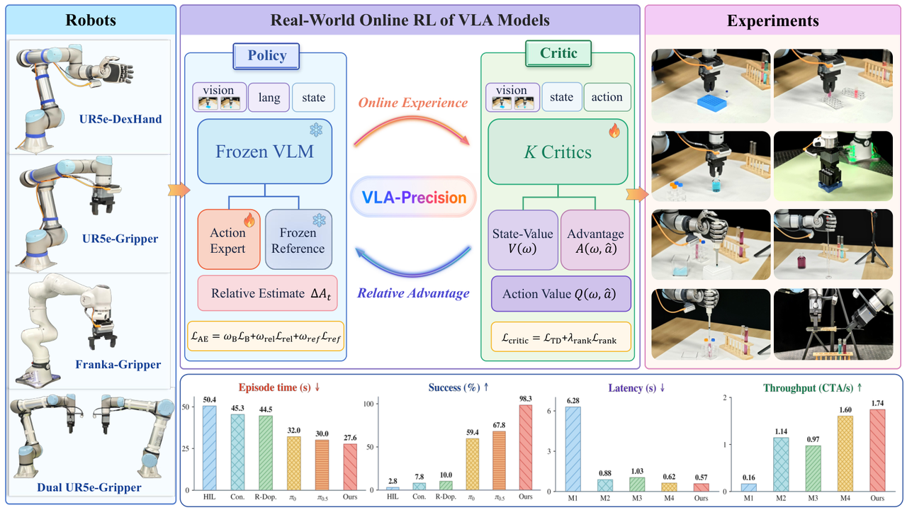 VLA-Precision framework overview