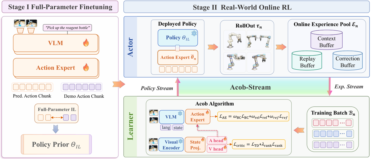 Two-stage post-training pipeline