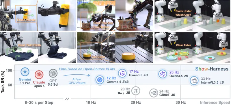 Show-Harness: Just a VLM Agent Can Play Robots