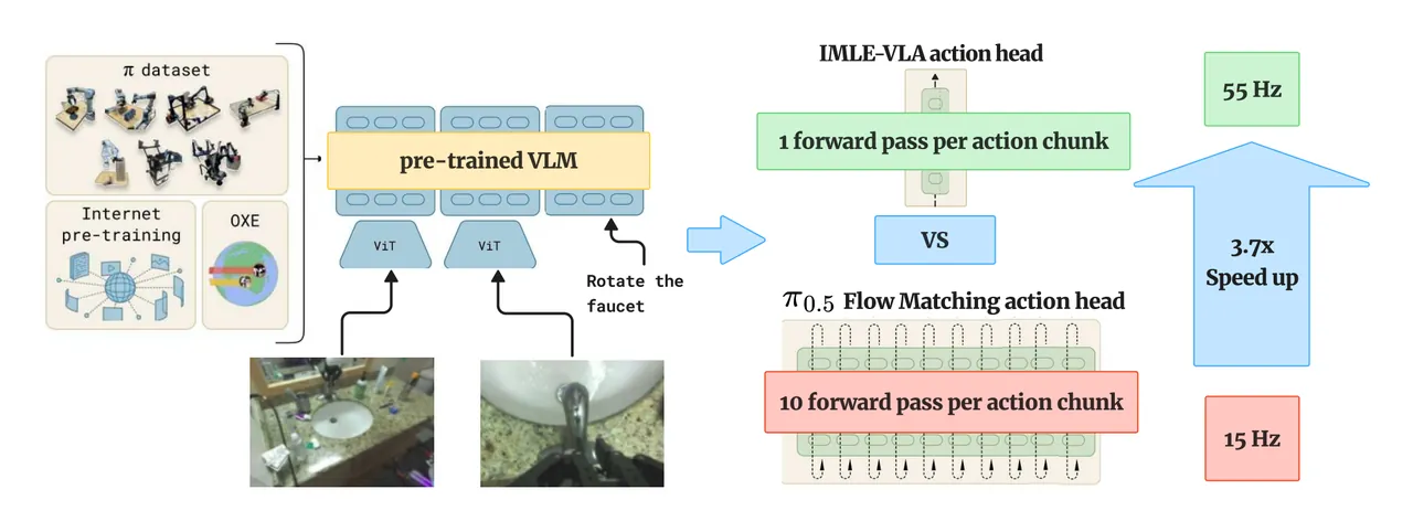 IMLE-VLA overview: a single-step action head removes iterative modelling from VLAs