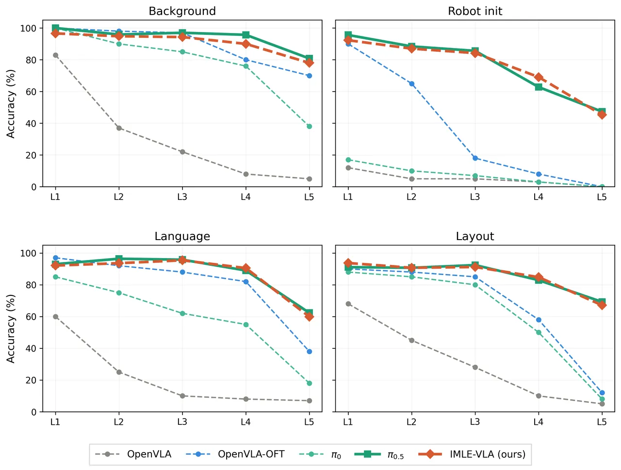 LIBERO-plus robustness under distribution shift