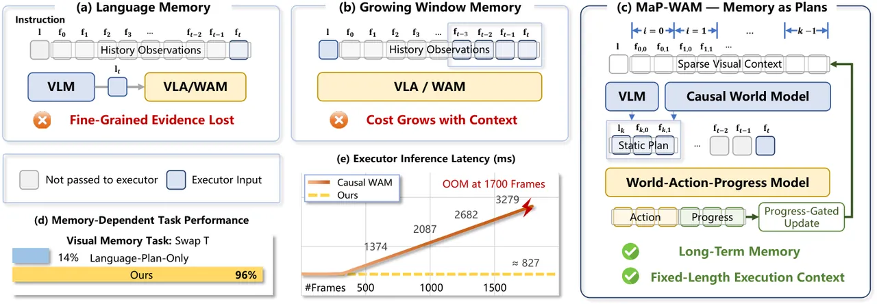 Comparison of memory mechanisms
